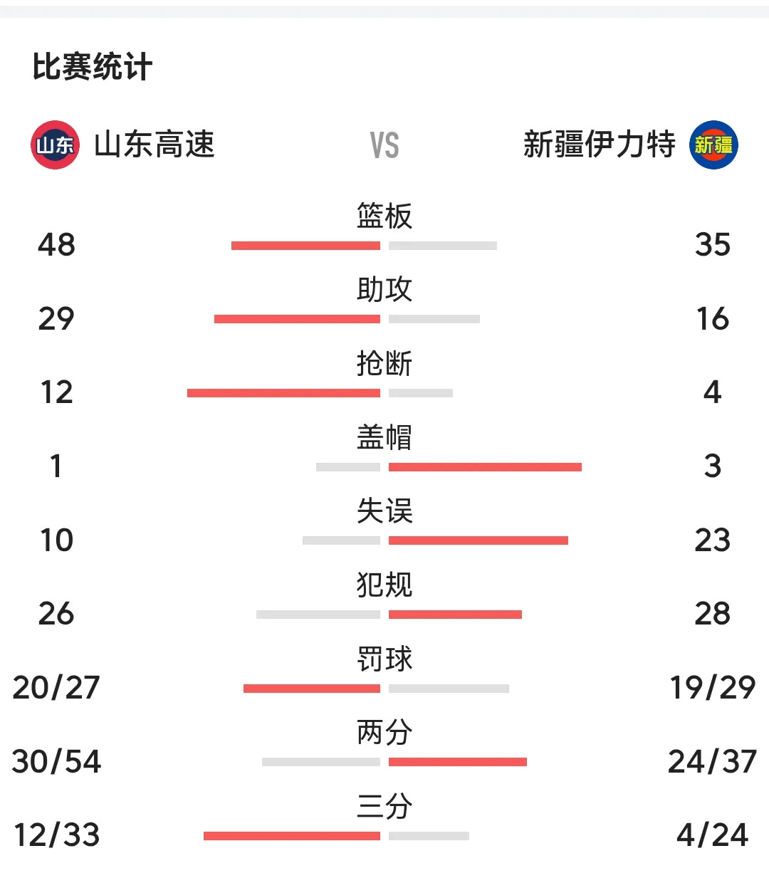 包含新疆队主场输球,面临着季后赛压力的词条 包含新疆队主场输球,面临着季后赛压力的词条