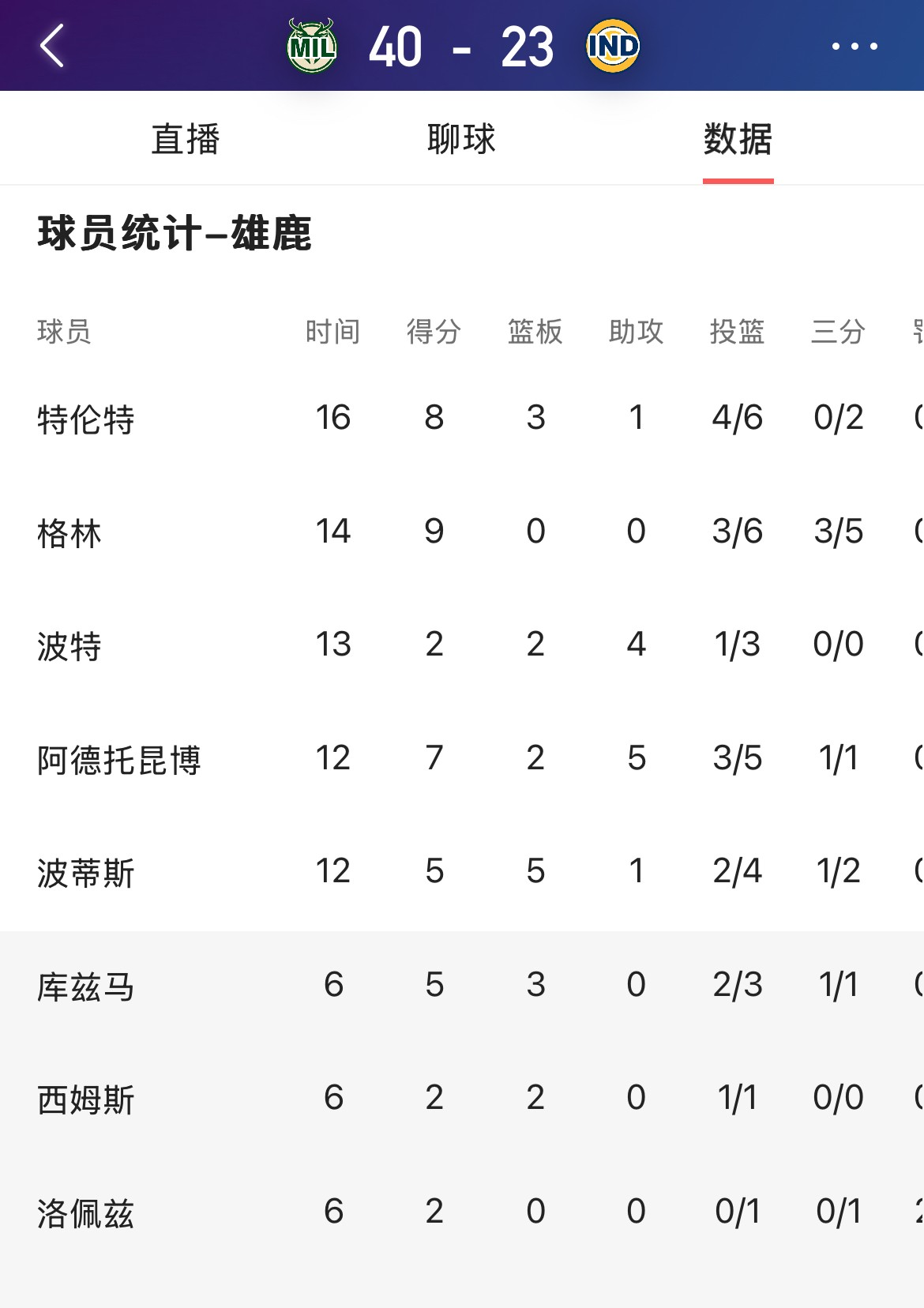 包含公鹿主帅称球队仍有提升空间，追求更高目标的词条